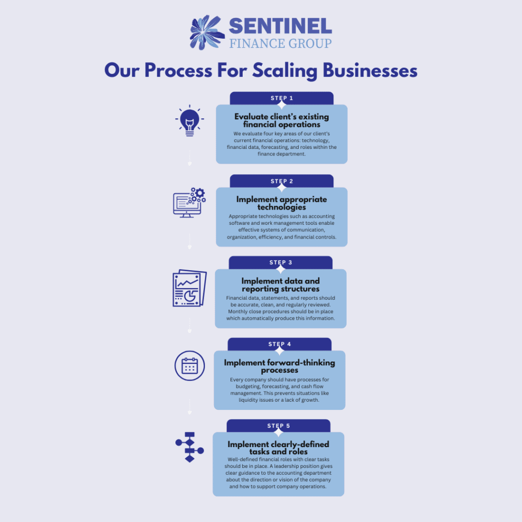 Sentinel Finance Group's Process